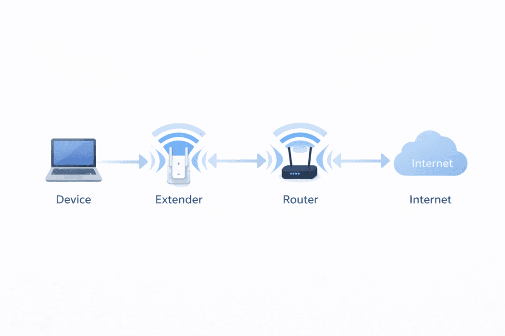 how wifi extender works signal flow between device router and internet